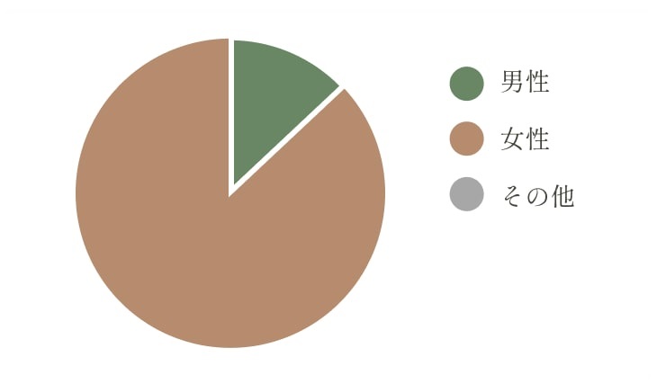 利用者の男女比グラフ