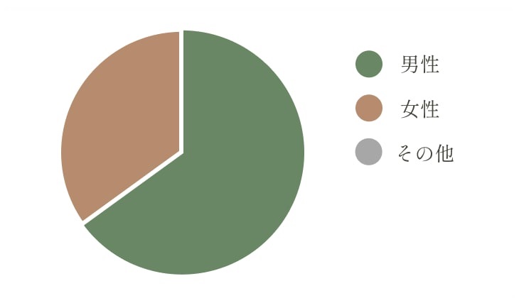働いているスタッフの男女比グラフ